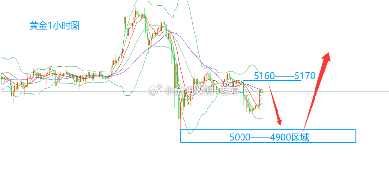 【今日 现货黄金 分析】黄金昨天再次承压5200美元附近回落，但并没有再跌破新低