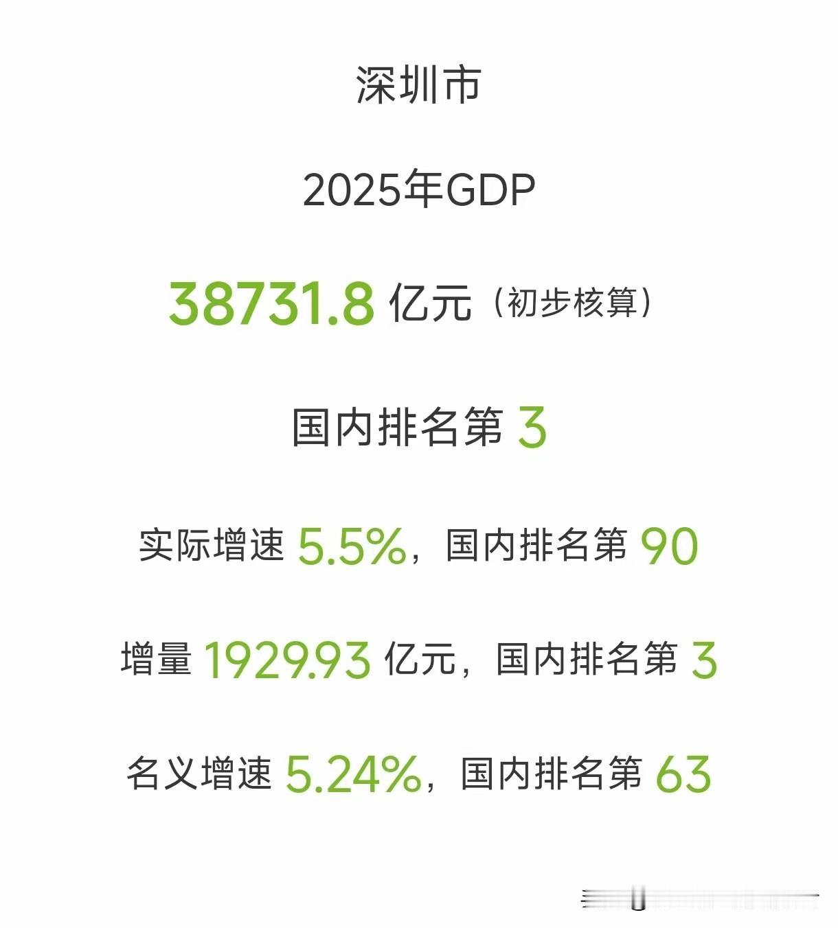 深圳2025年GDP公布，坐稳中国第三城
       30日，深圳公布了202