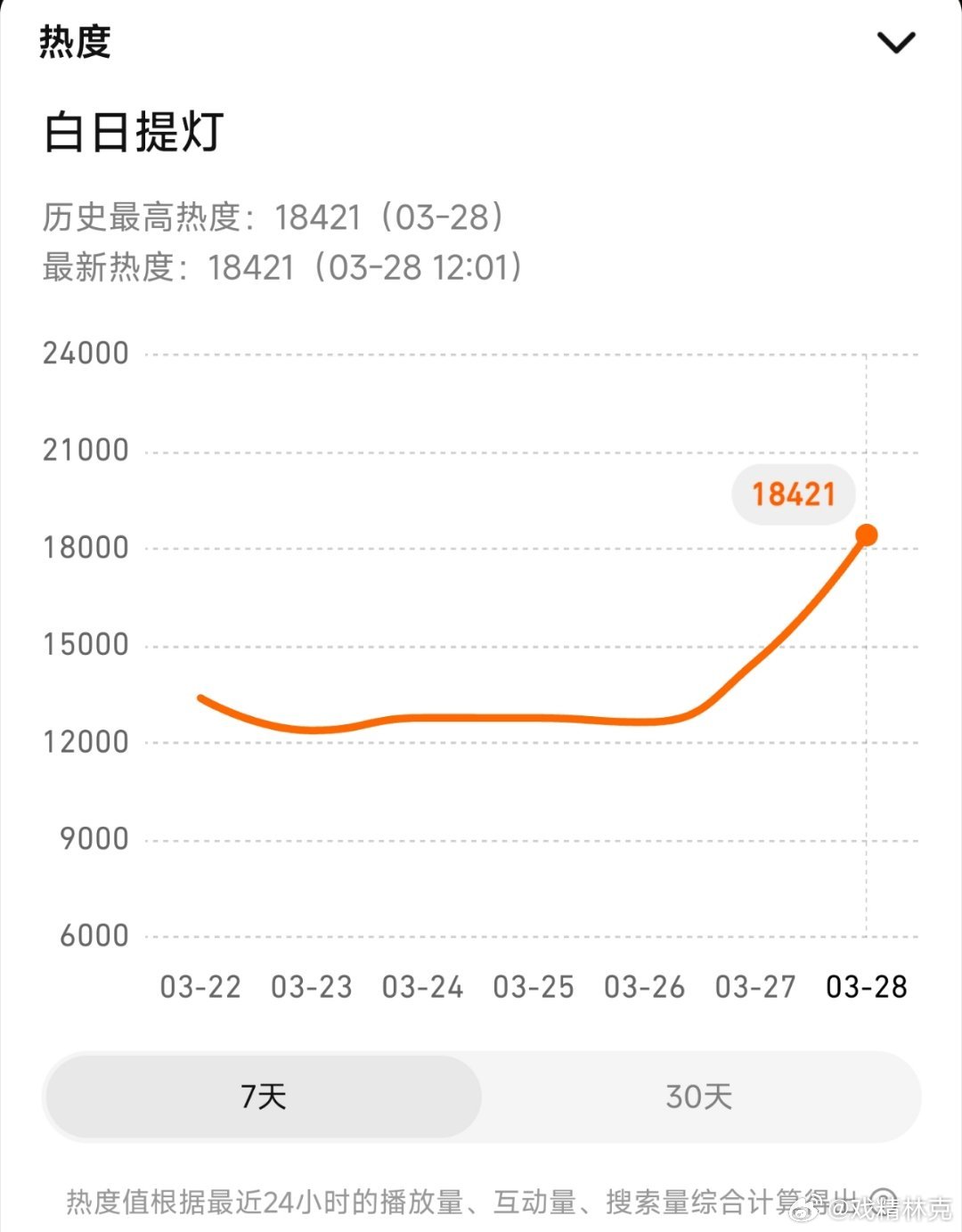 白日提灯热度起点18421