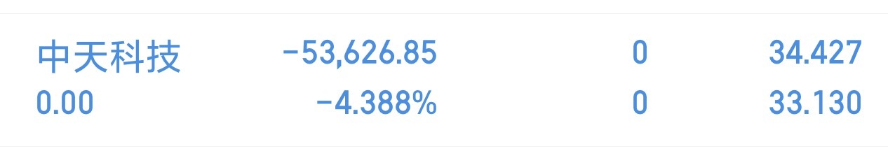 股市就是这样有赚有亏，常态而已～中天KJ目前走势偏弱，已果断止损离场。坦然接受所