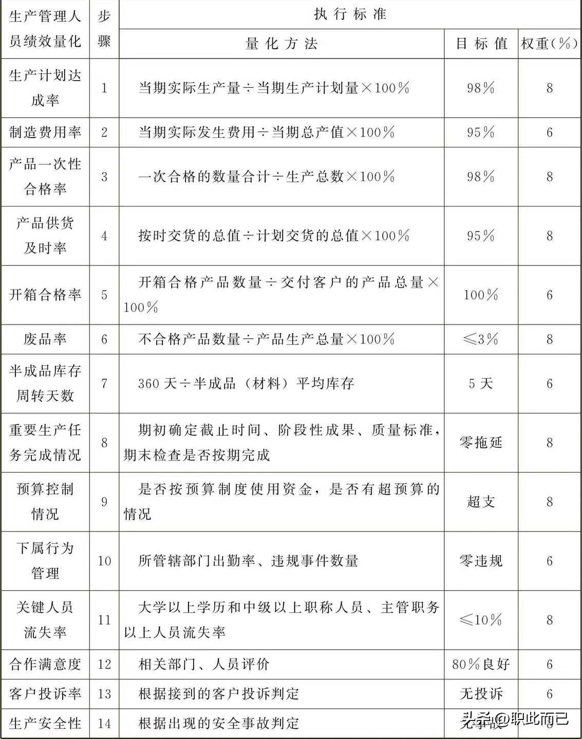 生产管理人员绩效量化标准