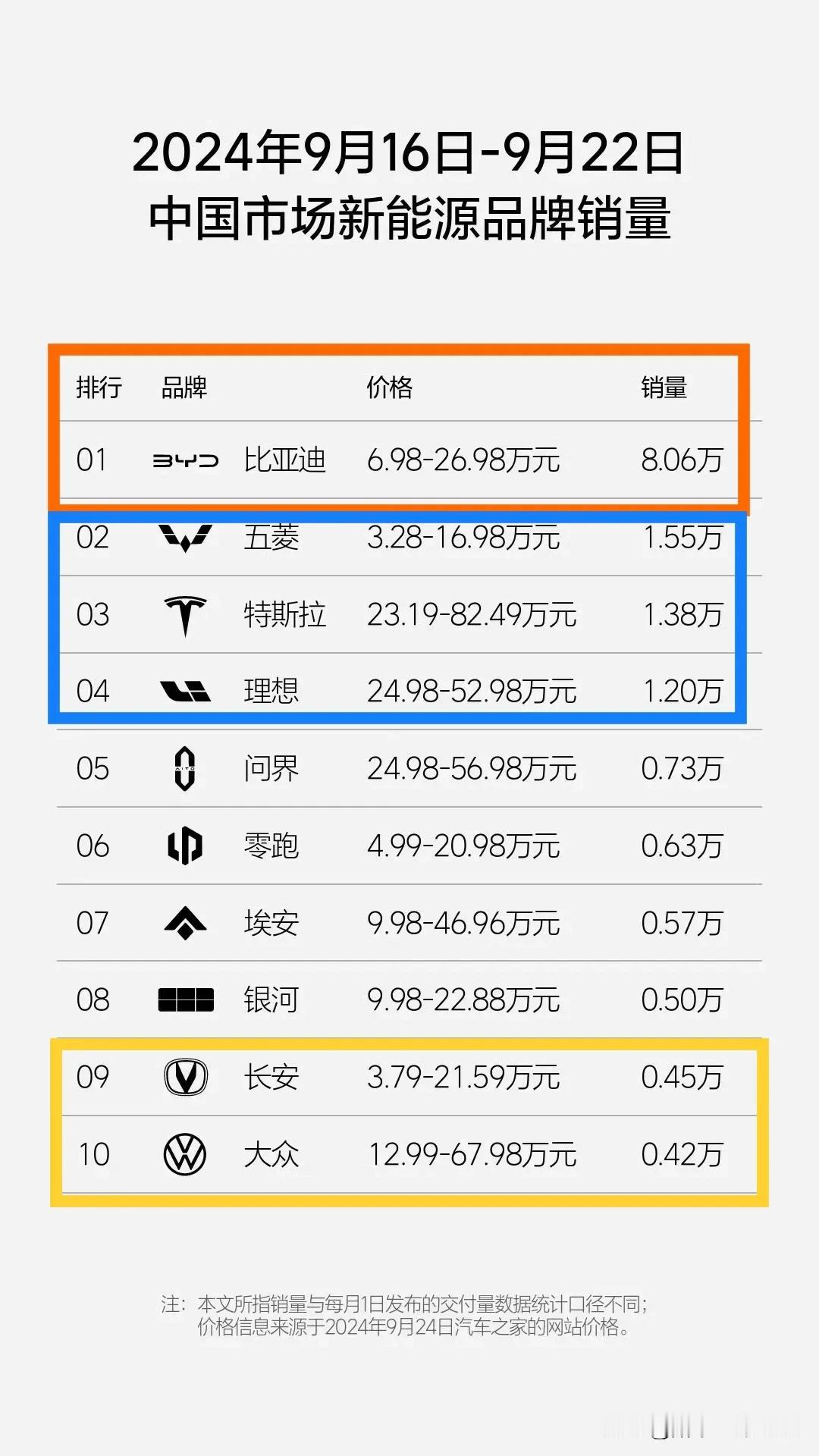 比亚迪超8万辆继续领跑第38周
不过数字同比上周似乎下降了一些
期待单周破9万尽