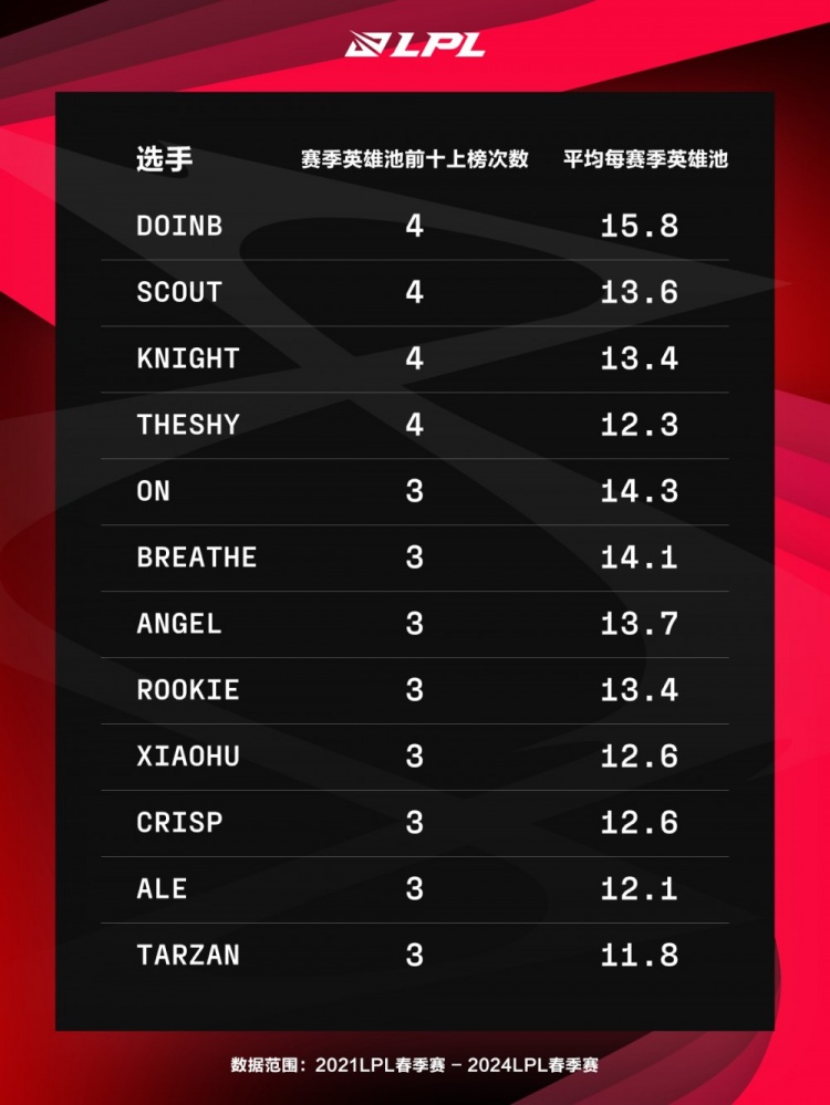 LPL选手英雄池排名：Doinb平均每赛季英雄池为15.8傲视群雄
