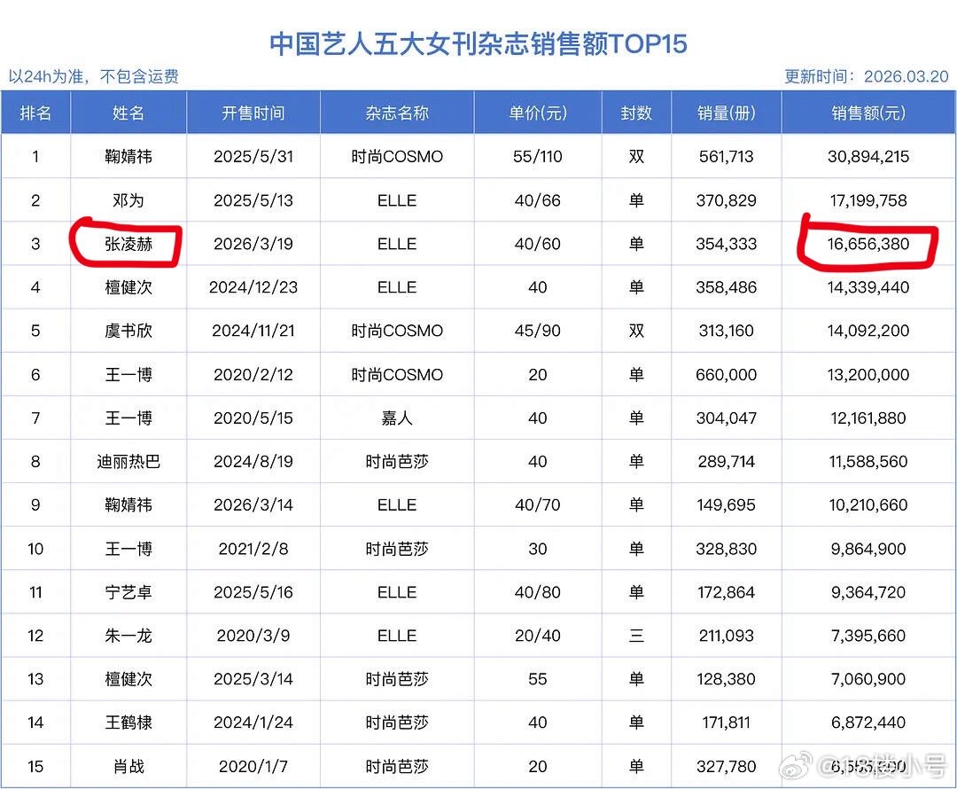 张凌赫ELLE24小时销量16656380元，我作证，牛牛这次是真的吸到真粉丝了