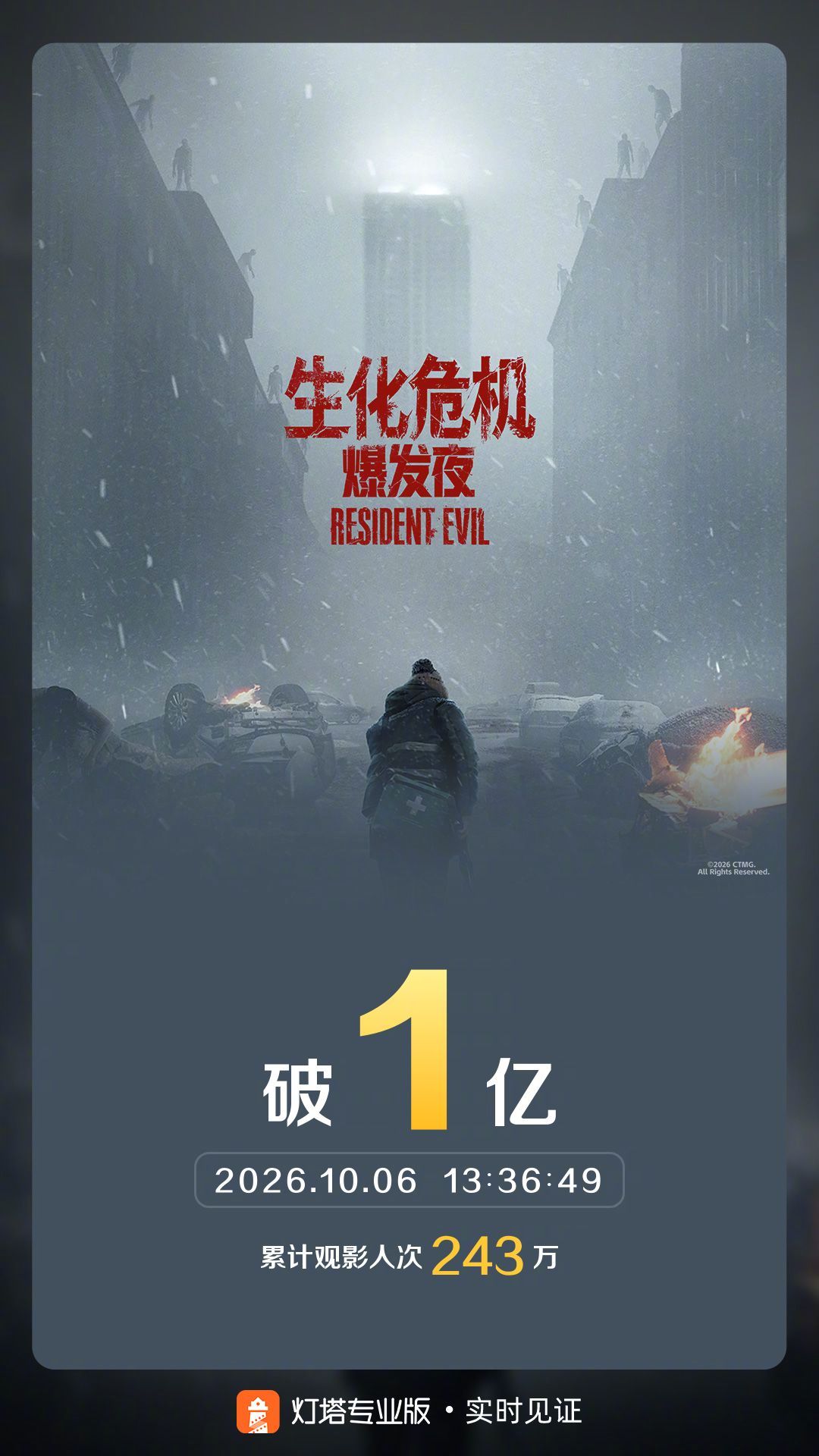 生化危机爆发夜票房破亿 据灯塔专业版实时数据，影片《生化危机：爆发夜》票房突破1