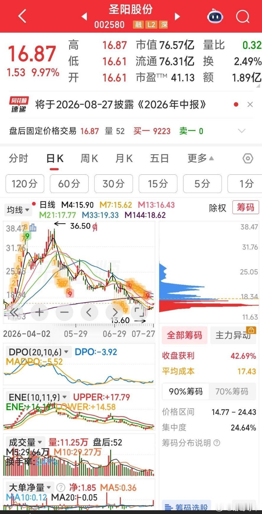 【七选一】今天七选一。（圣阳股份，国新能源，创新医疗，永安药业，宁波建工，贤丰控