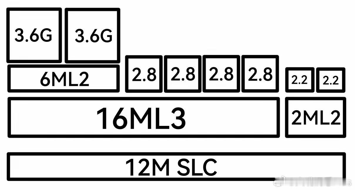 盲猜麒麟3nm时代的架构设计和频率…… 