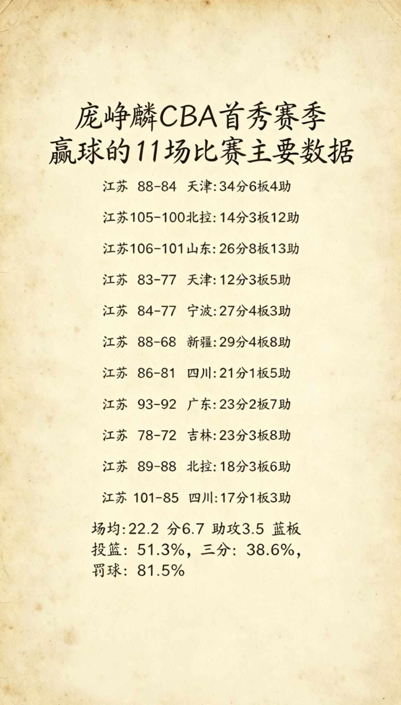 庞峥麟首秀赛季在江苏队赢球时的数据明显上升，他表现的好坏对球队有直接的影响庞峥麟