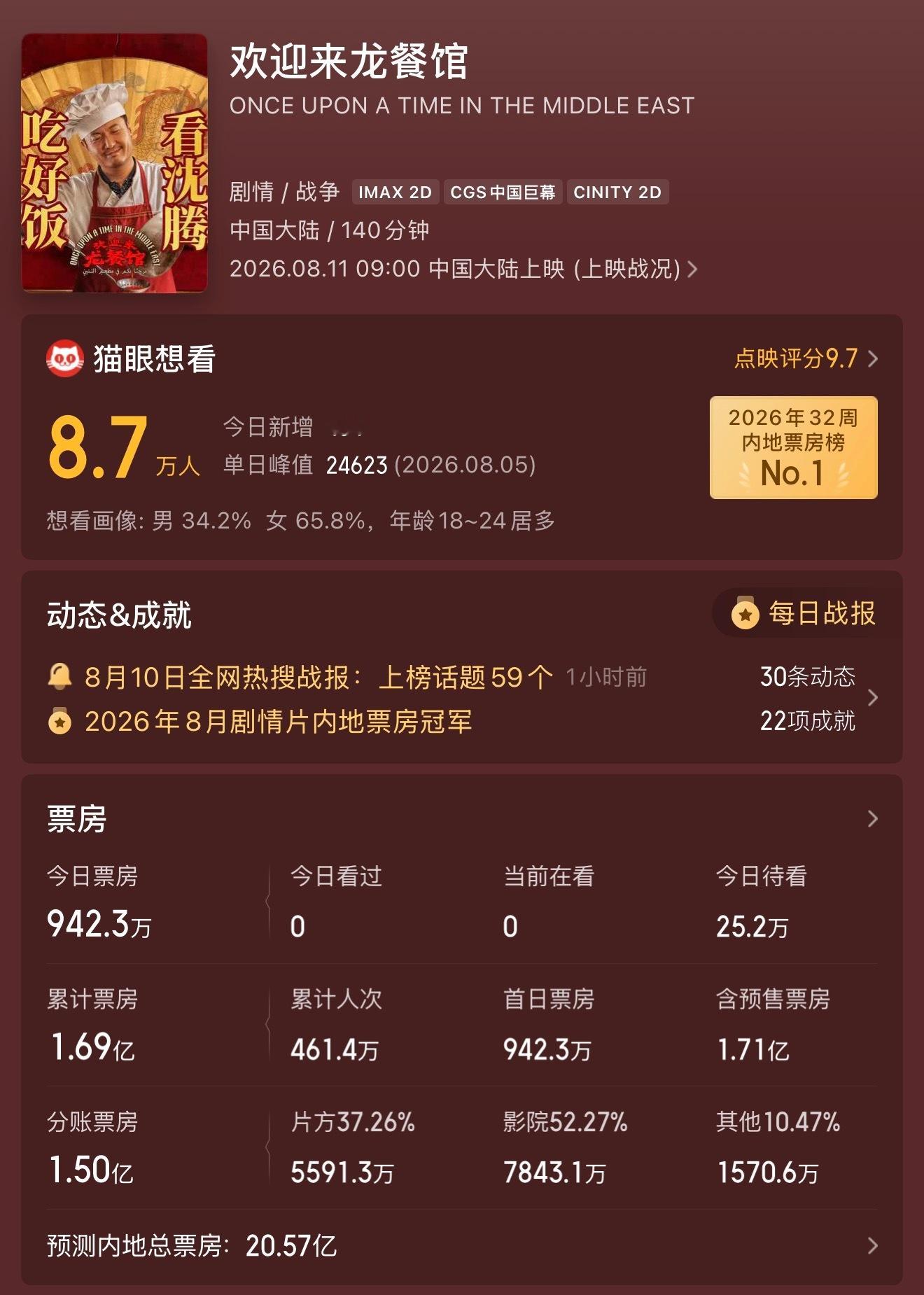 无冕影帝 虽然大家天天说电影圈要完蛋了，但是今年暑期档有好几部过15亿甚至过20