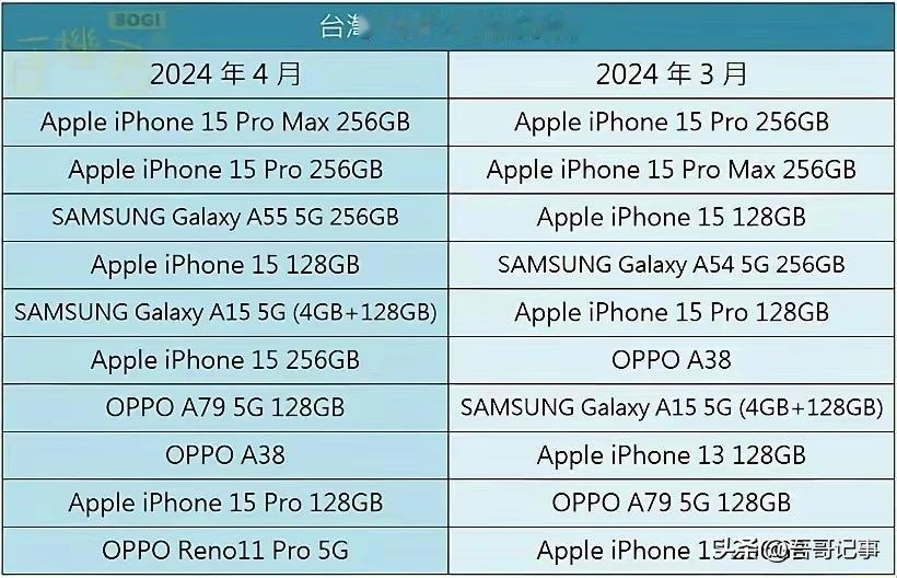 台湾TOP10热销手机榜中，苹果手机占了5席，三星占了2席，OPPO手机占了3席