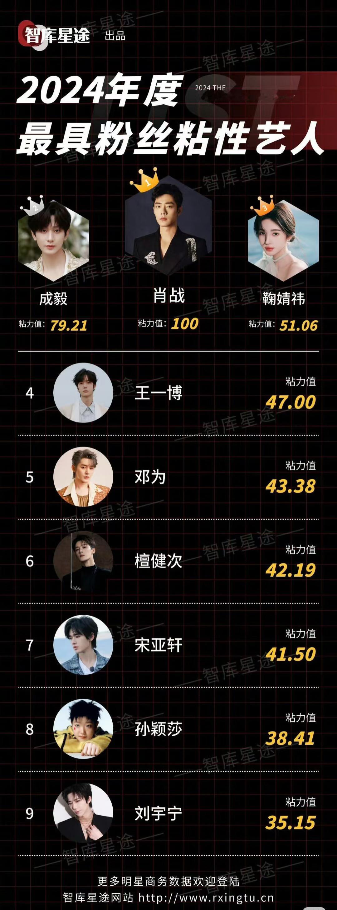 2024年最具粉丝粘性的艺人 哇，我看到了乒乓球运动员孙颖莎👏👏👏 