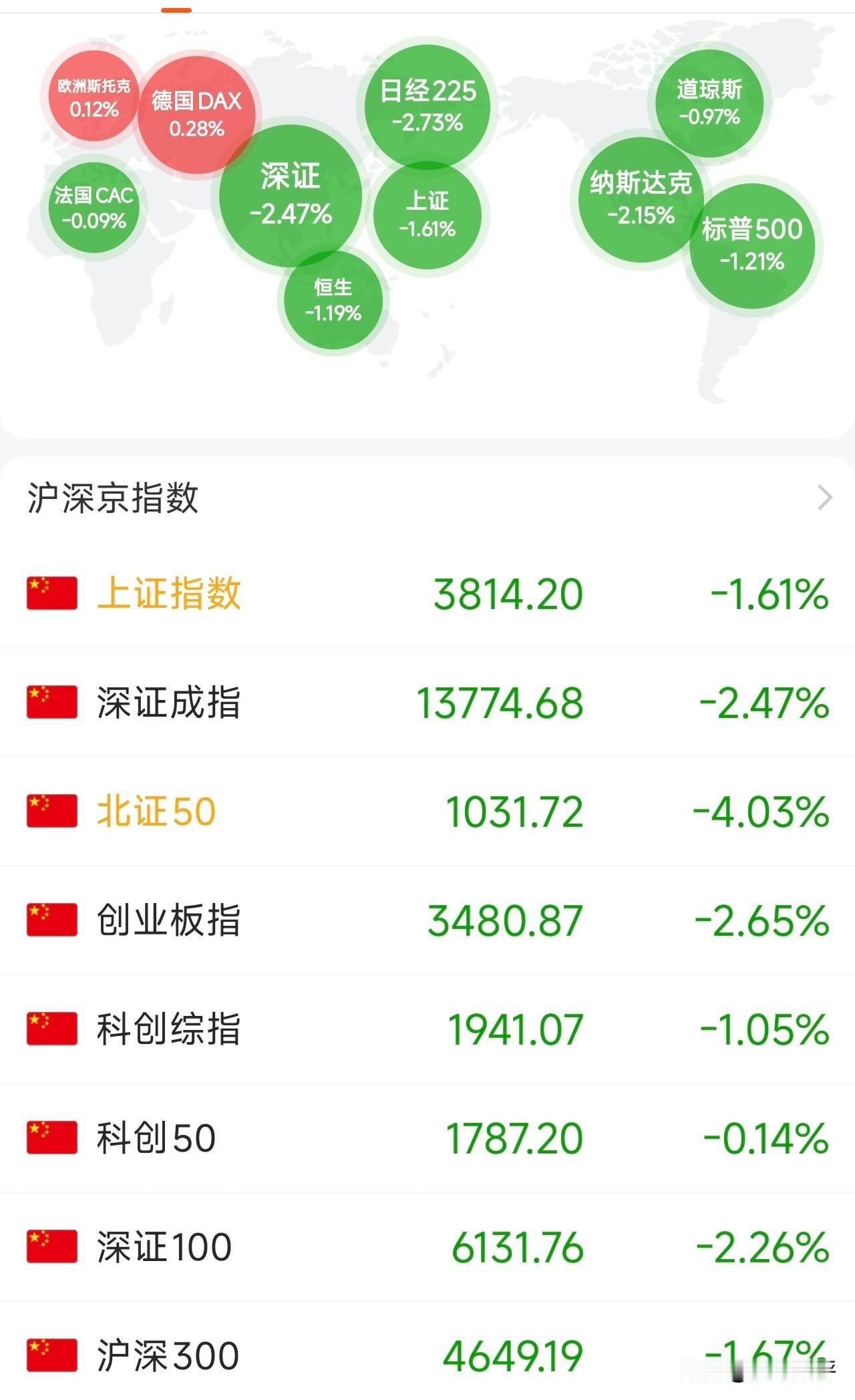长鑫科技上市在即！A股全线下跌！
4940只股票下跌，下跌股票占比90%；
所有