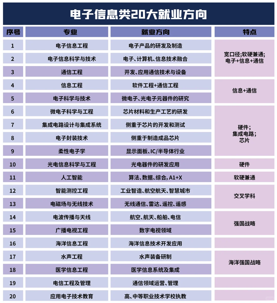 🎉电子信息类未来20大就业方向！🎉