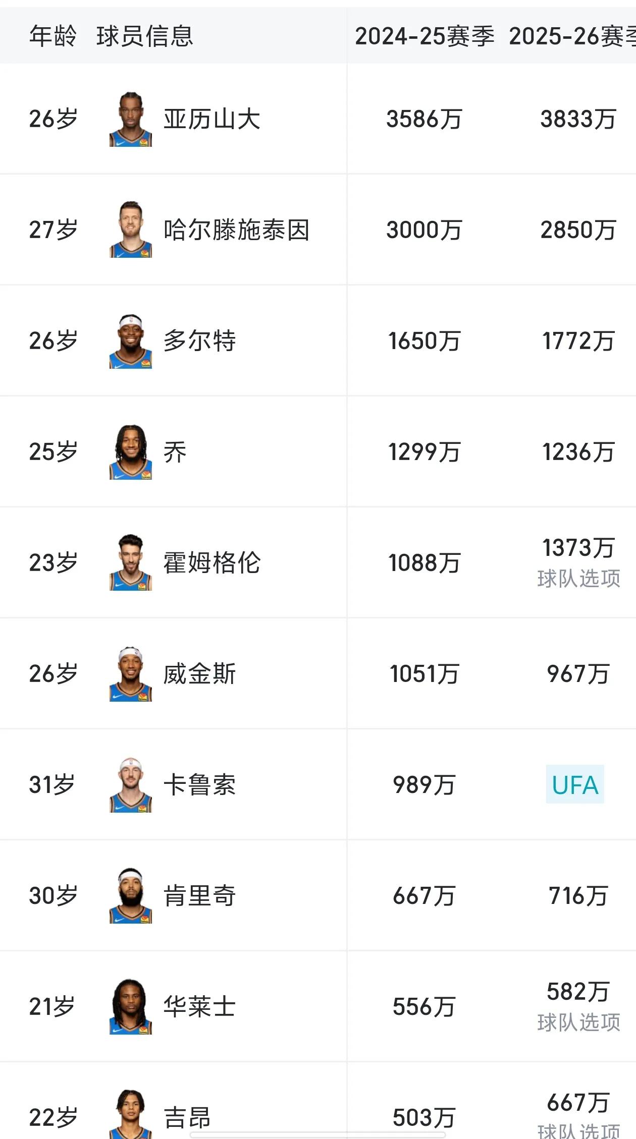 花小钱办大事！雷霆的总薪资仅排名26位！

虽然雷霆在本赛季的总薪资仅排名联盟第