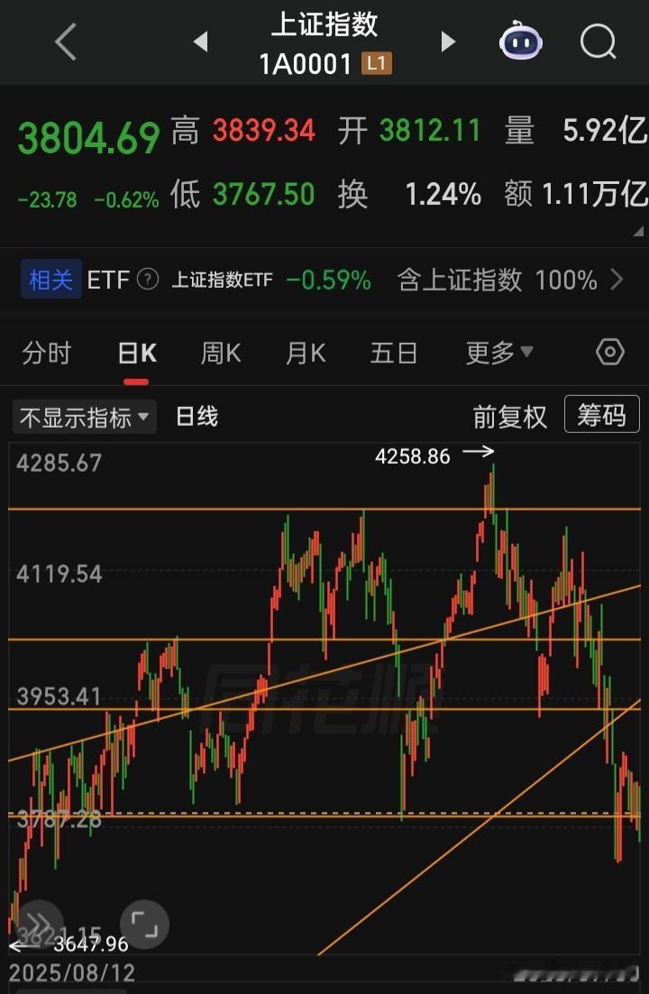 什么慢牛都在实现着，化债慢牛，融资慢牛，国家队慢牛，机构慢牛，大股东慢牛，减持慢