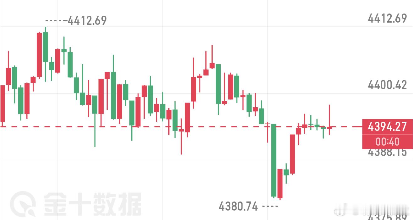 行情震荡，夜间不必多看，待明天白盘继续布局。黄金伦敦金 ​​​