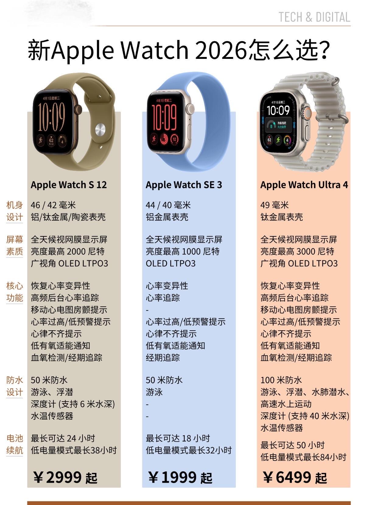一、Apple Watch SE 3（入门性价比款）

• 适合人群：预算有限的