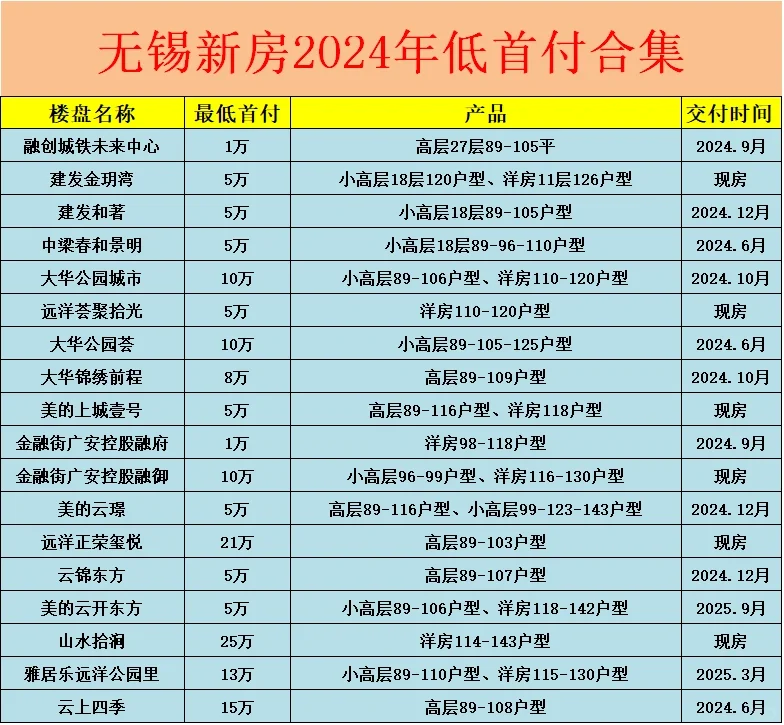 😍整理👍2024年无锡新房低首付合集
