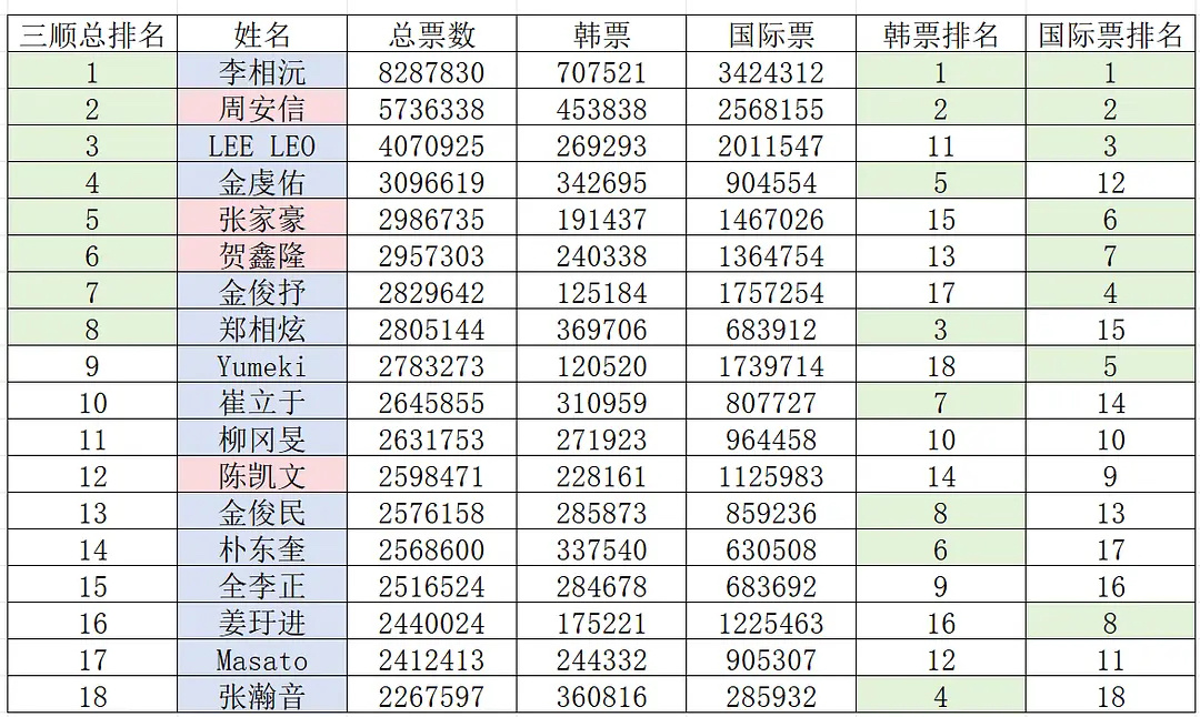 男宝星球2 三顺排名统计已出（前18） ​​​