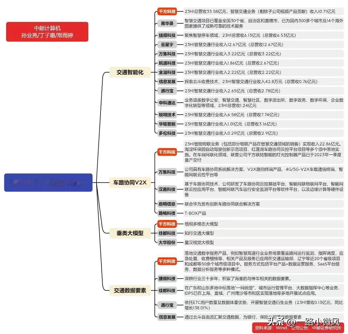 不是智慧交通，是无人机技术