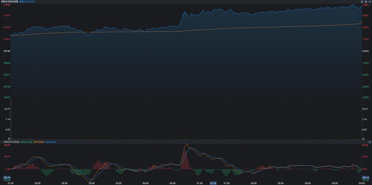 经历了一段时间下跌之后，昨夜的美股迎来大涨，道指上涨了1100点，纳斯达克指数涨