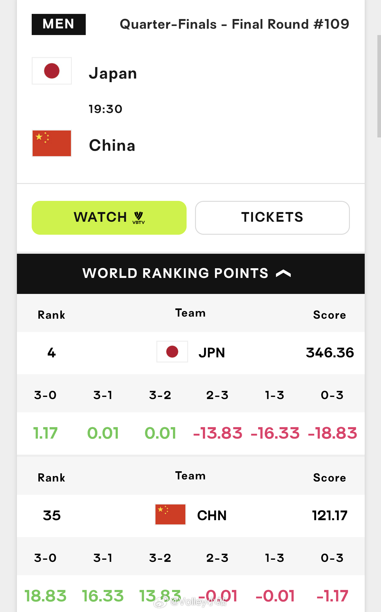 中国男排vs日本男排赛果积分变化如下图，比赛将于19：30进行2026年世界男排