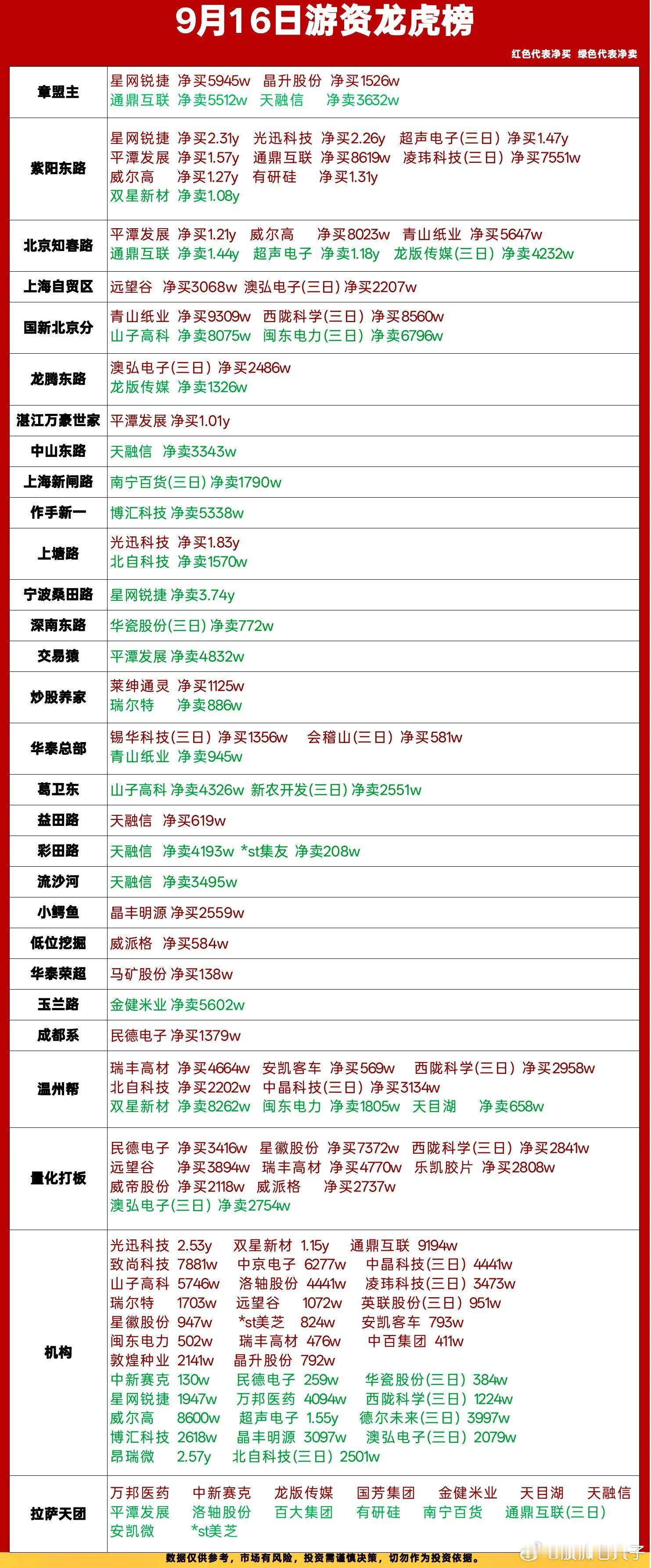 9.16龙虎榜复盘｜游资集体出击，主线分歧加大今日龙虎榜看点十足，各路知名游资火