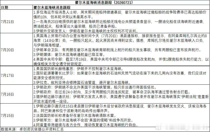 霍尔木兹海峡过境船舶的战争险费率，已高达船舶价值的10%，和平时期是0.25%左