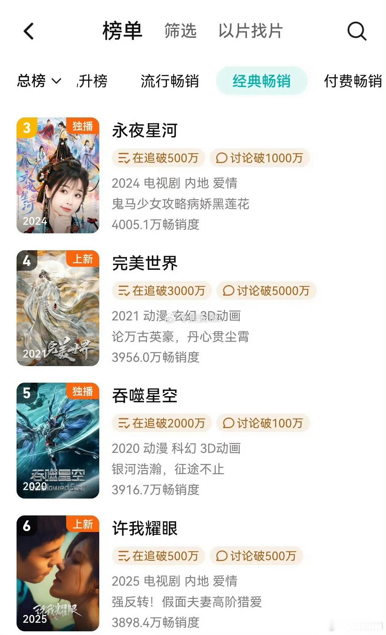 许我耀眼拉新榜升到第6 无ip纯靠剧拉升啊，才播出14天啊快超过某些大ip一年了