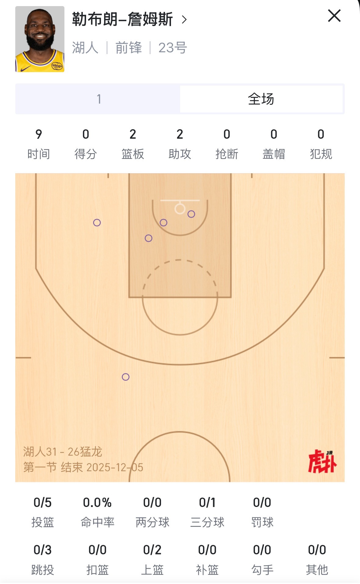 看了一眼隔壁詹姆斯也是5中0 和我们接班人一样 湖人vs猛龙