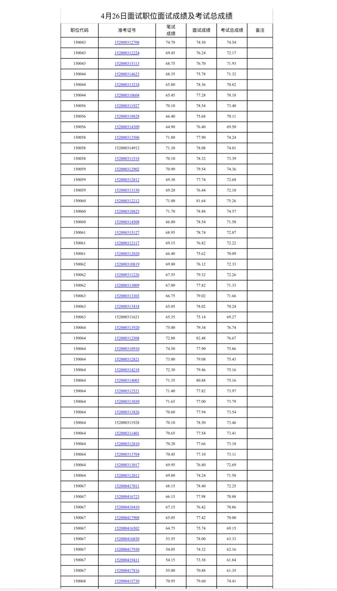 速查！池州省考面试成绩及总成绩公布

📌 发布单位: 池州市公务员局
📌 通