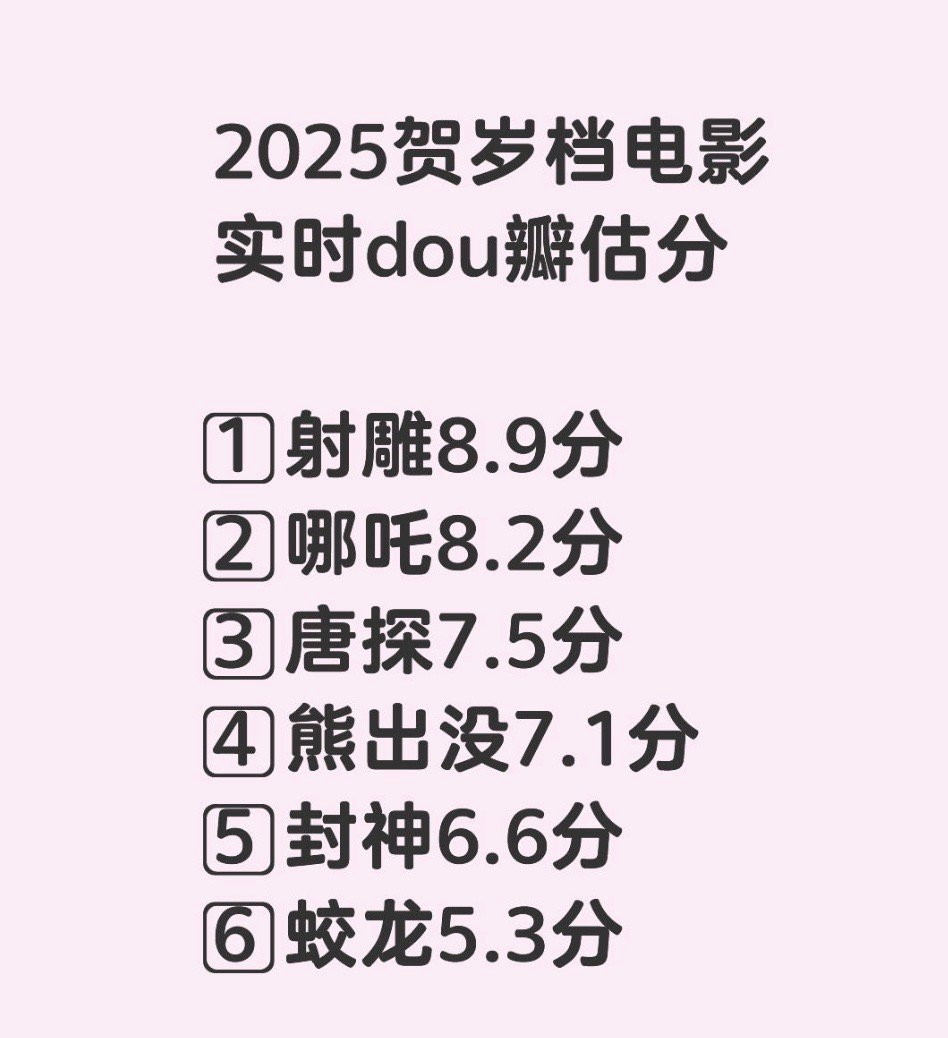 春节档电影得分即将在明天揭晓，据专家分析目前射雕、哪吒、唐探满意度遥遥领先[鼓掌