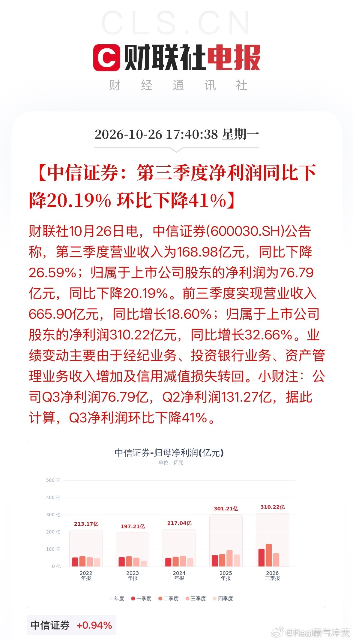 中信证券Q3净利同比降20%环比降41%中信证券：第三季度净利润同比下降20.1