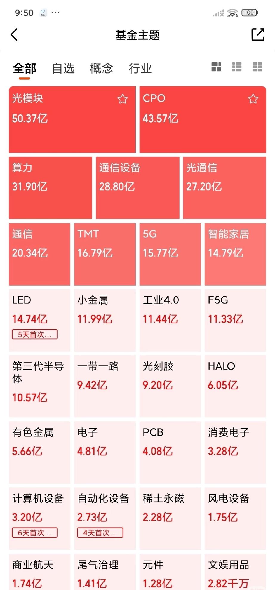 主力又开始抱团CPO了。

我都听到未来光模块有5万亿市场，1.6万亿净利润，对