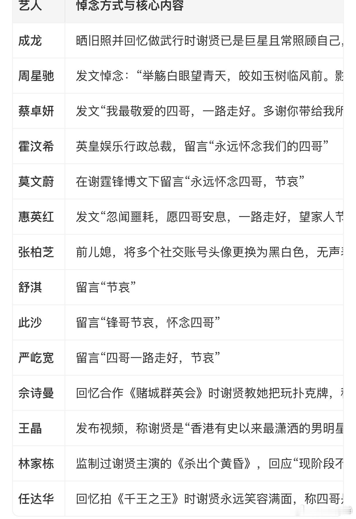 众星悼念谢贤TVB官方发文追忆四哥在《千王之王》中饰演罗四海铸就港圈传奇，其潇洒