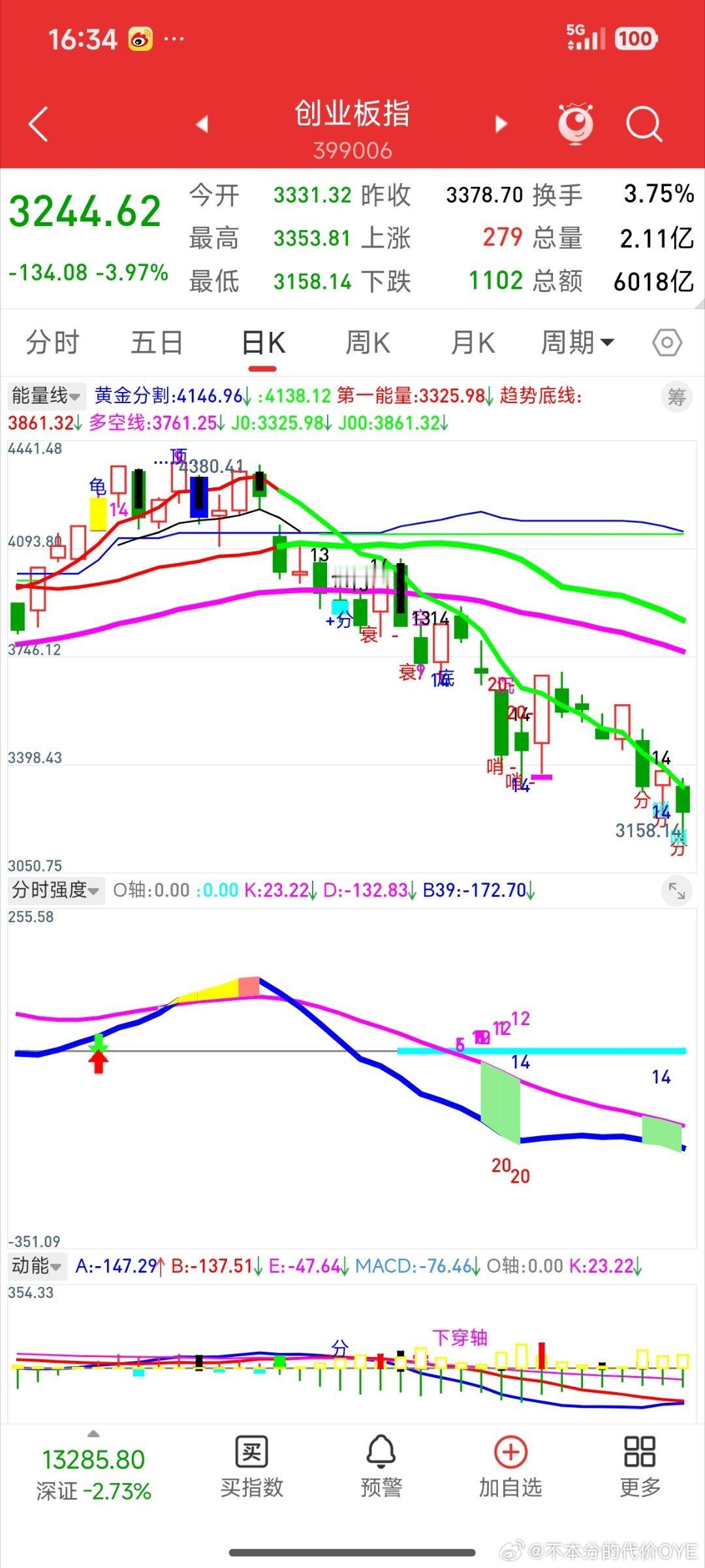 上证指数、深证成指、创业板的日线均未衰竭，但120分钟后两者均有衰竭，今日看30