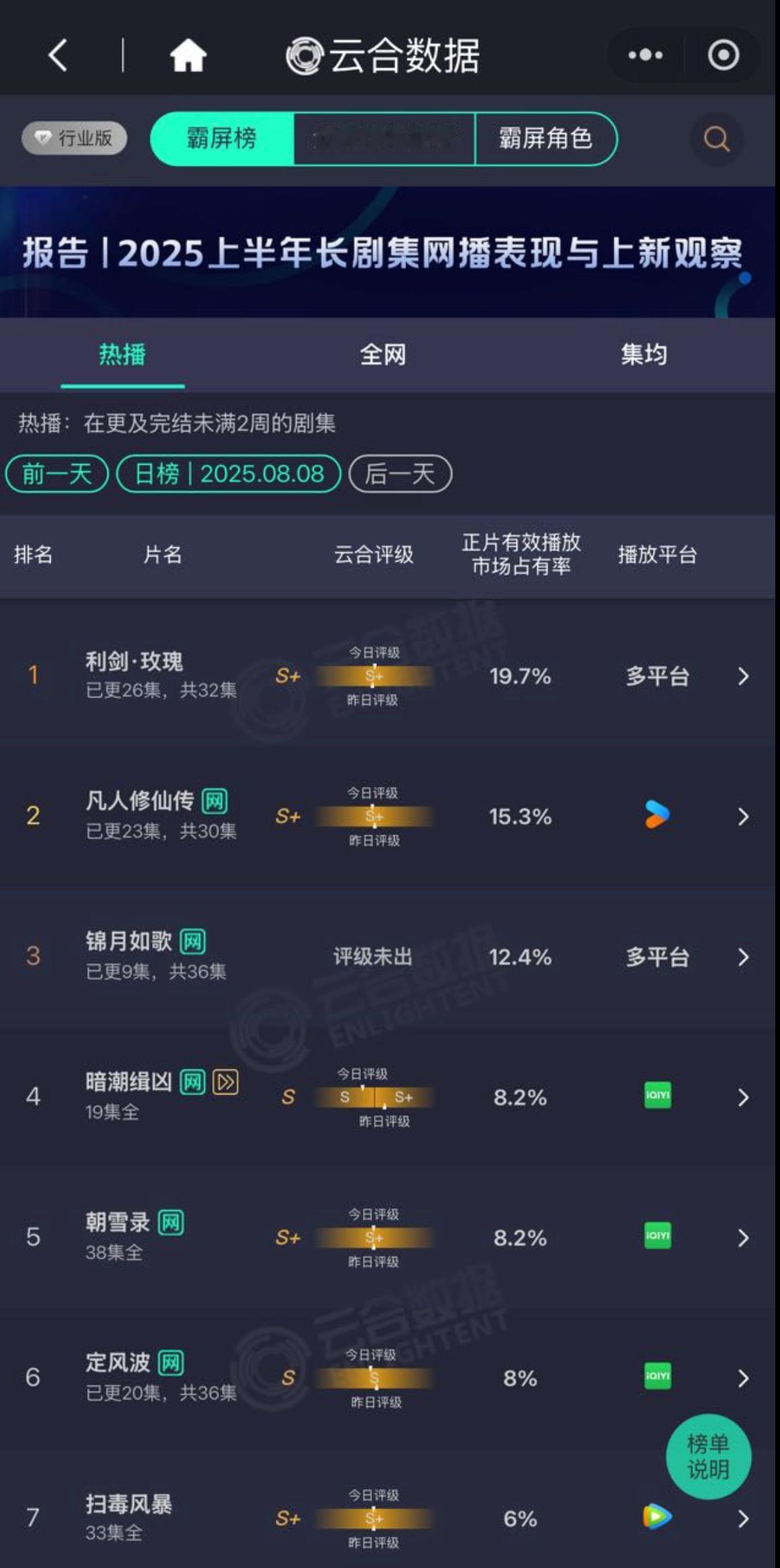 昨日云合来了迪丽热巴主演利剑玫瑰占比19.7%已经断层领先了[笑而不语] ​​​
