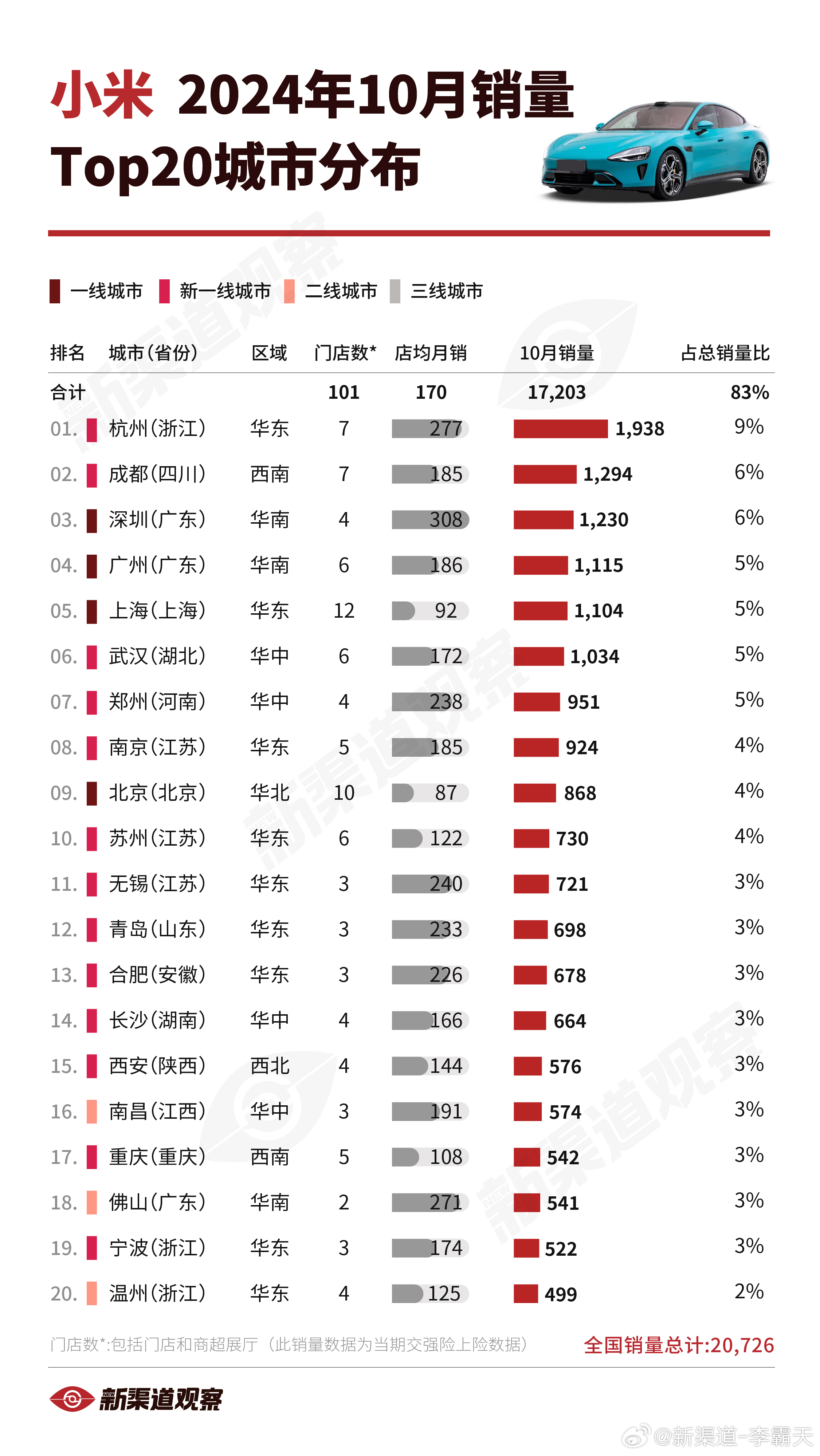 【小米24年10月销量TOP20城市】小米2024年10月全国销量20,726辆