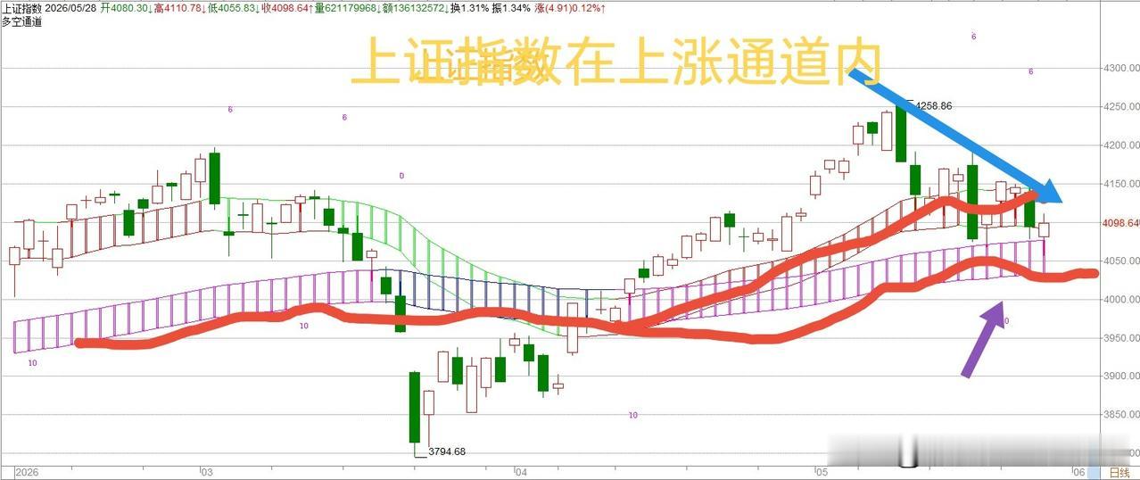 创业板指数真是强势，买不准基金还不如买创业板指数赚钱。周四板块多空比显示，创业板