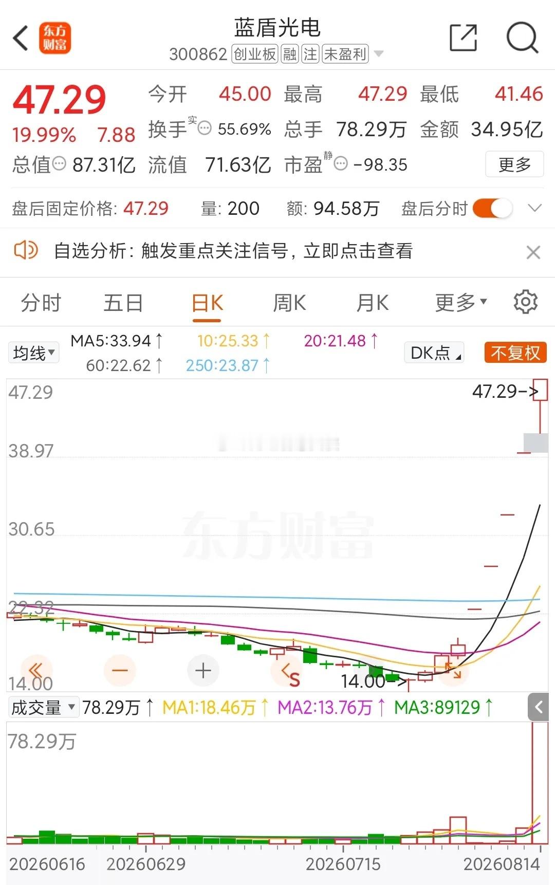 猛，真的很猛啊！一周五个交易日，五个“20cm”涨停，直接把股价干翻了150%！