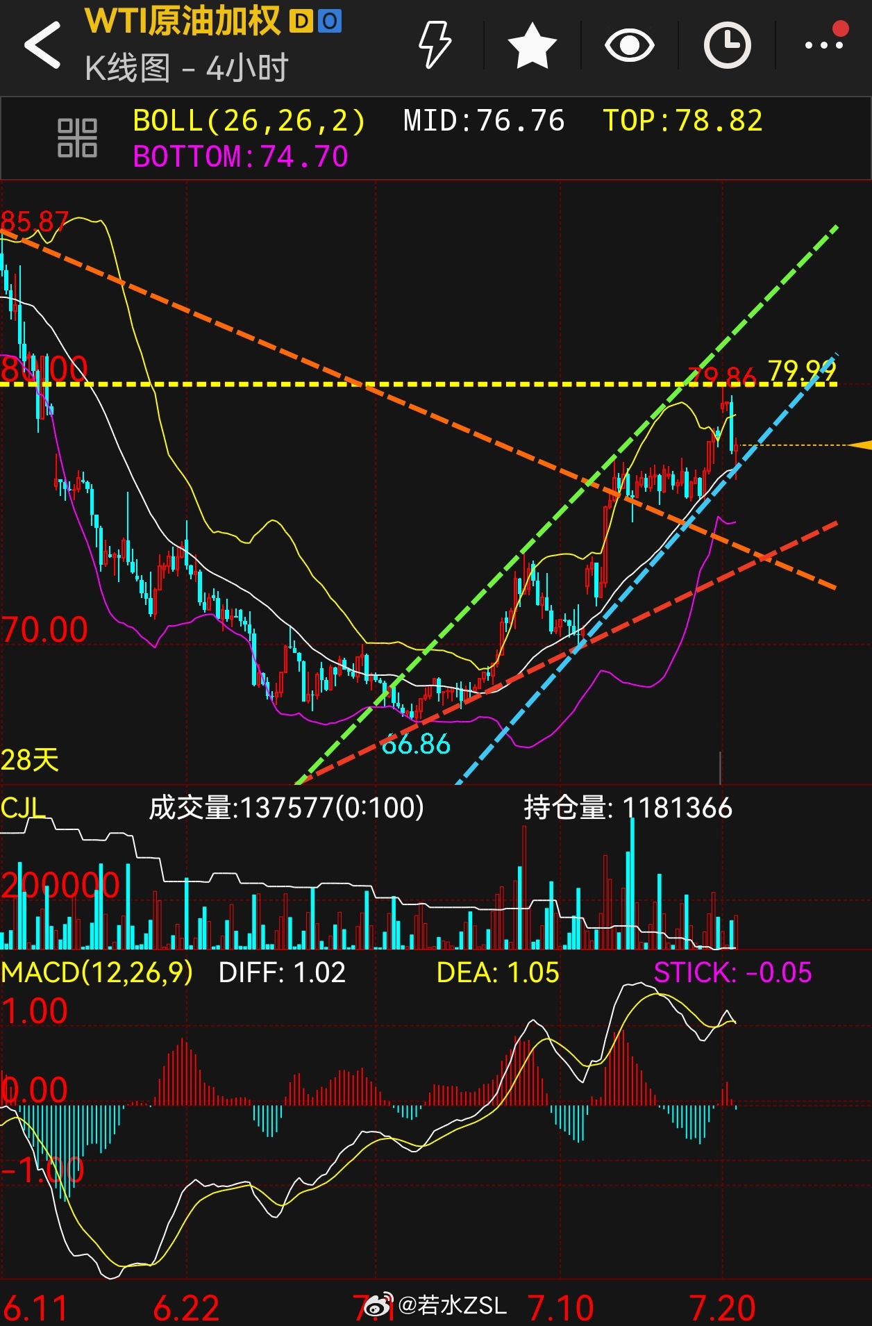 原油还差一点，才破了🔵趋势线，进入变轨弱化！看看后半夜两张嘴是否服软？ 