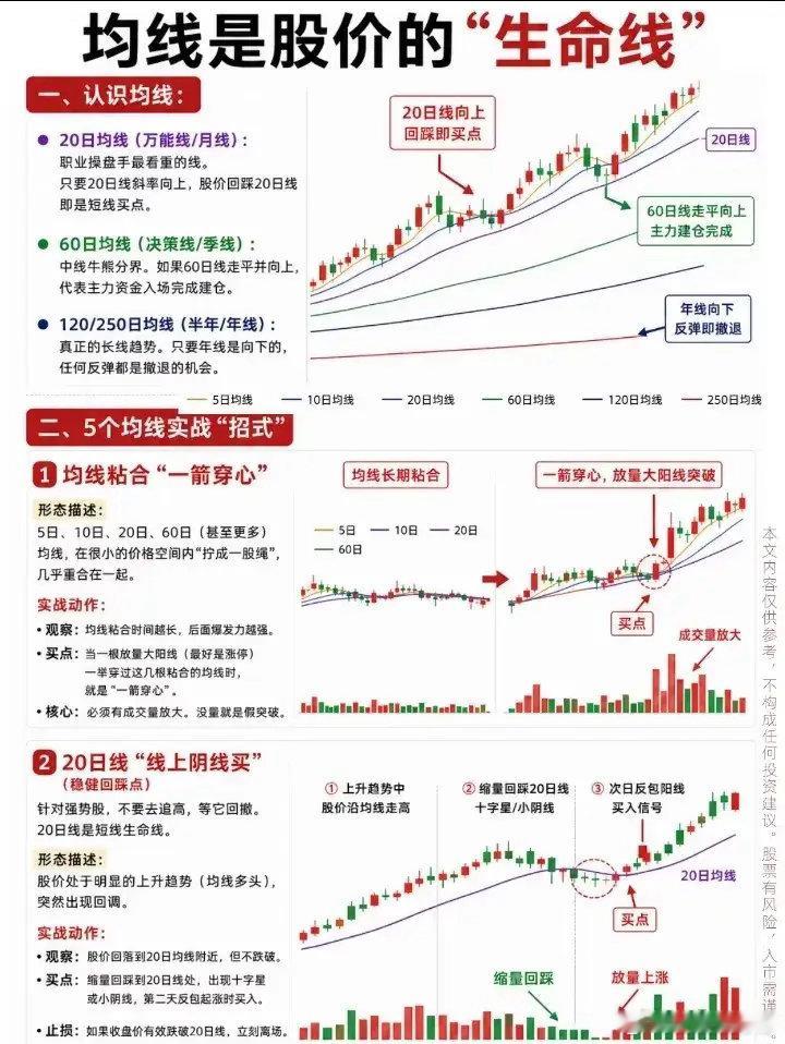 均线是股价的生命线 