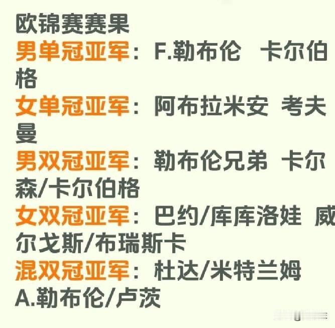 欧锦赛落下帷幕，小布男双、男单皆登顶，成最大赢家！
男单冠亚军：F.勒布伦、卡尔