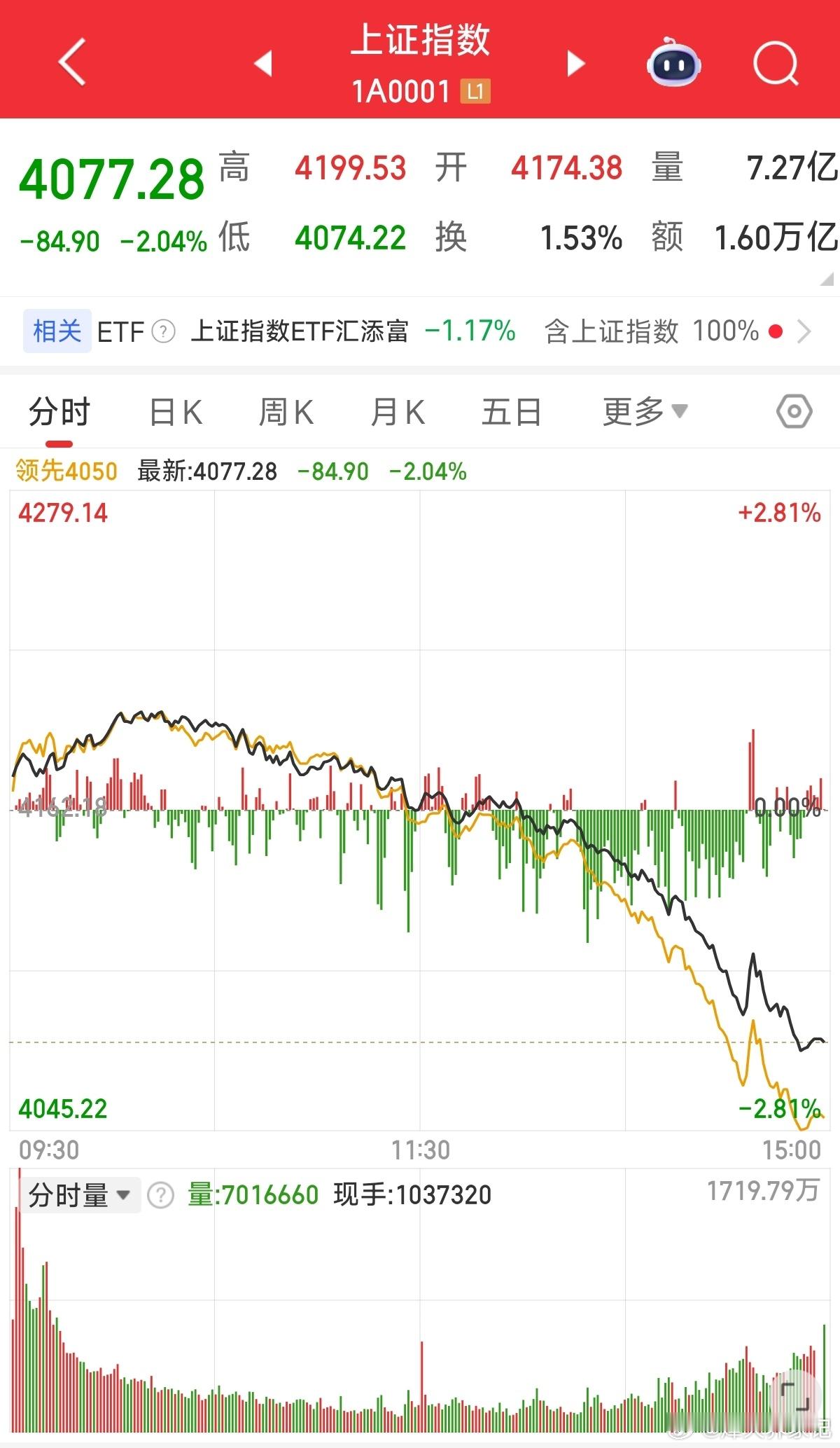 哈哈，炒股那么多年，今天算是开了眼了，大盘走势竟然可以走成这样？！说实话，我都觉