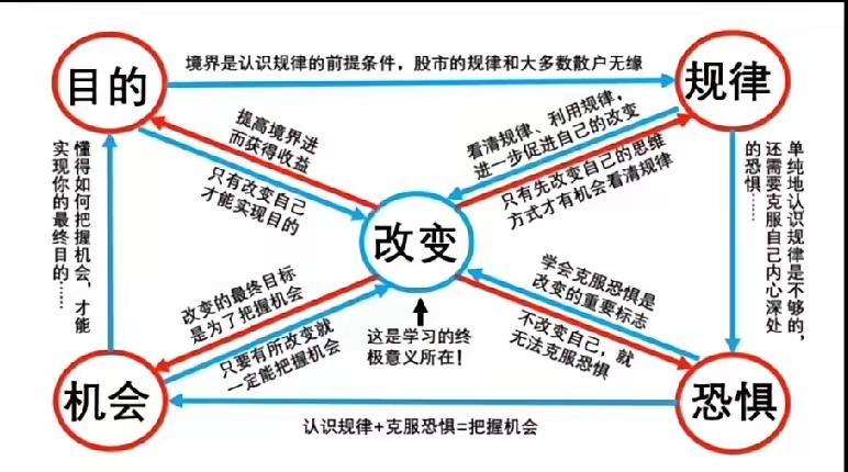 认识规律+克服恐惧=把握机会
