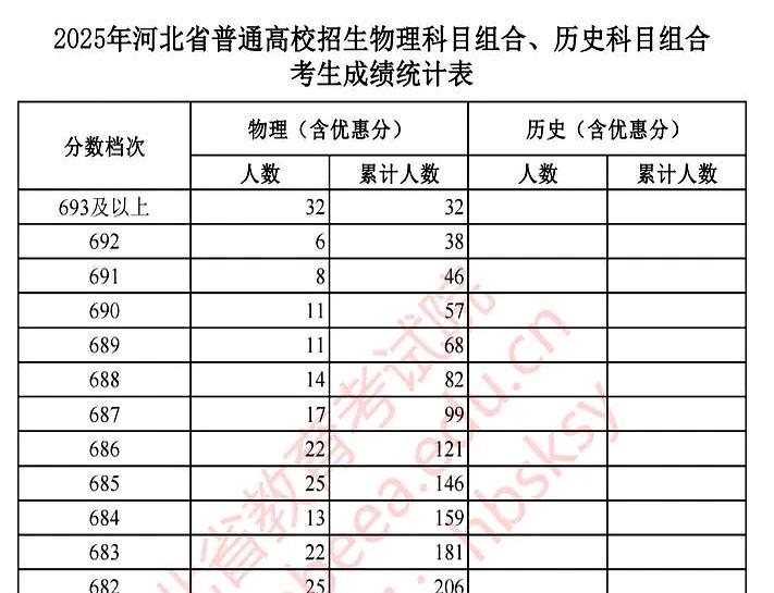 河北高考分数及一分一档昨天公布了，家长经历了从天堂到地狱的感觉，25年分数贬值太