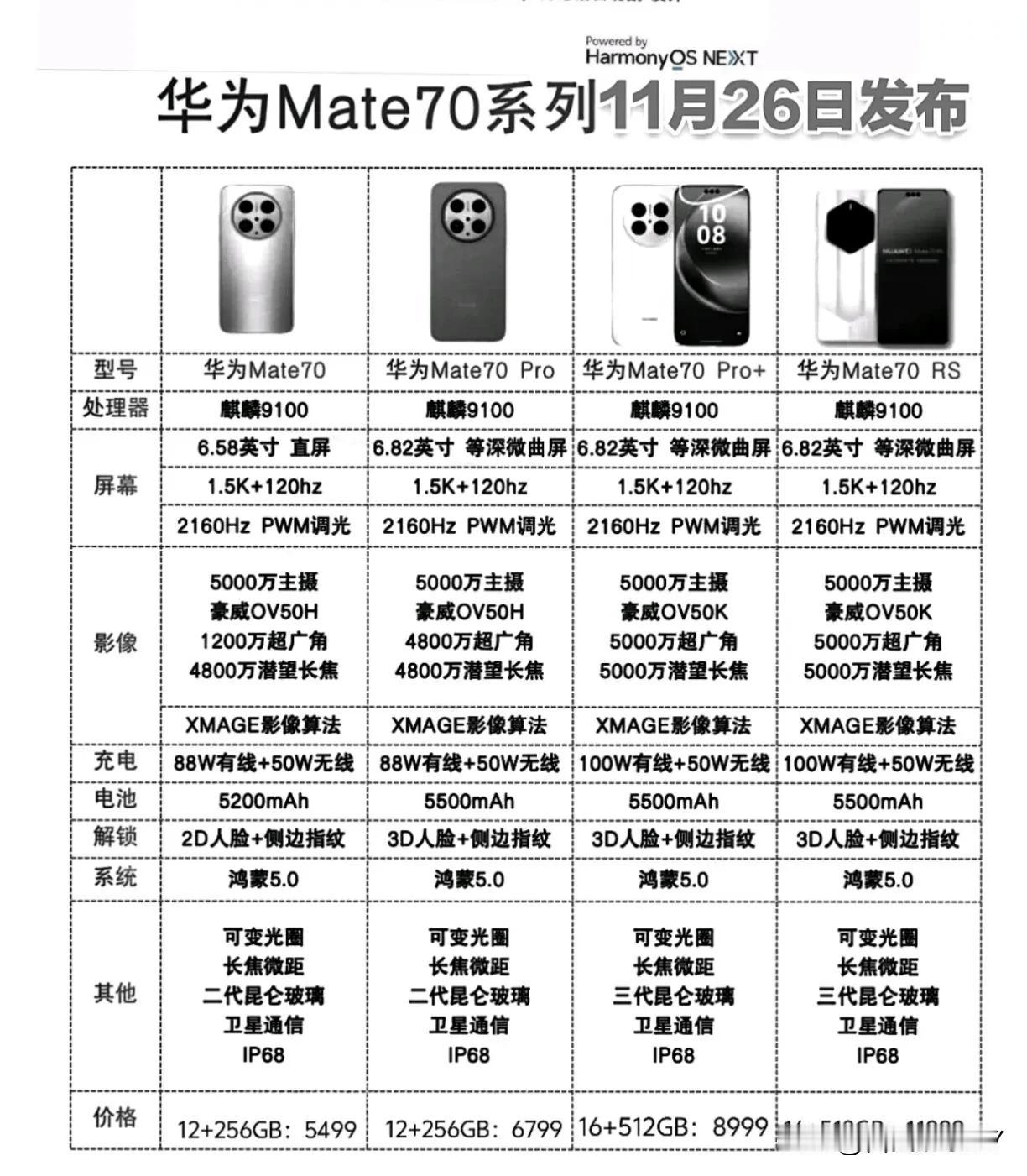 华为Mate70系列详细配置5499起步你会入手吗？搭载纯血鸿蒙NEXT，你会入