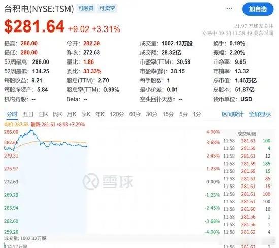 台积电股价暴涨9月23日晚间，台积电股价大涨超3%、创下新高。消息面上，苹果最新