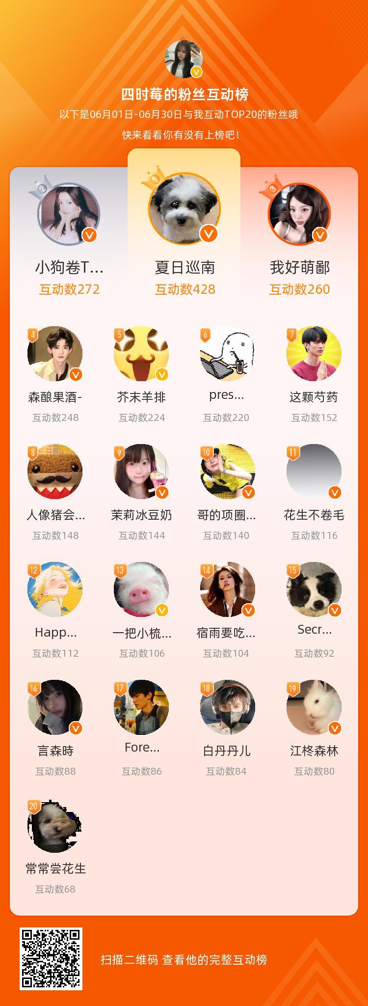 等，你们是我本月排名TOP20的粉丝，感谢你们的陪伴与支持，期望一直都有你们的相