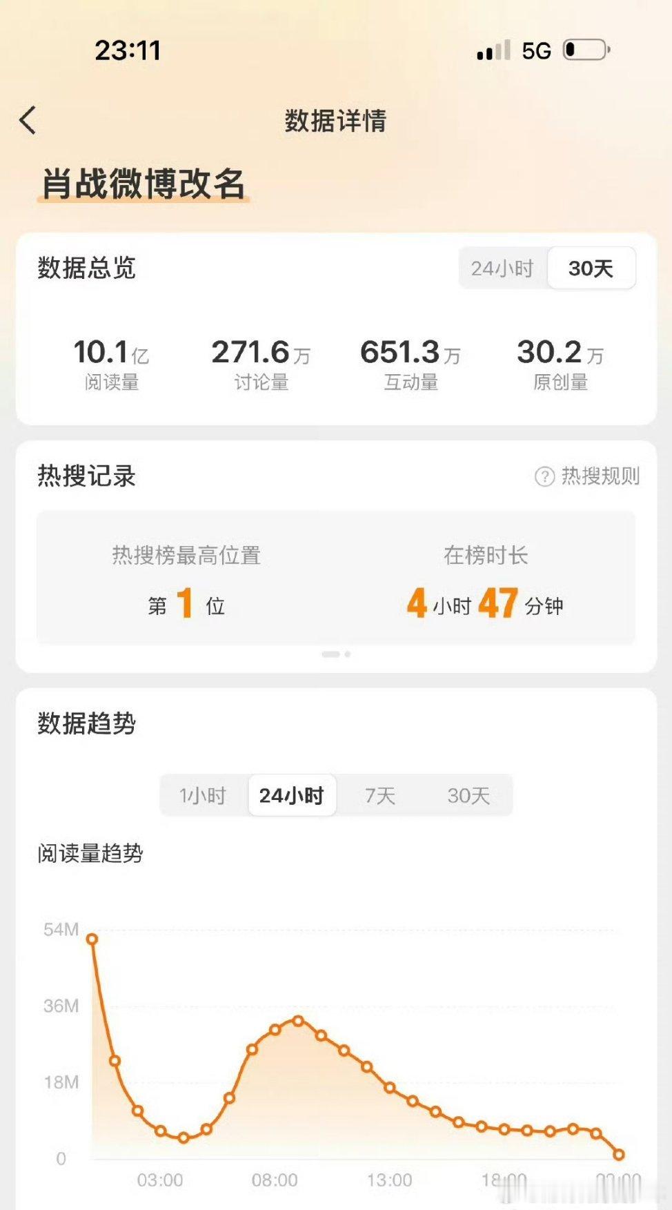 肖战微博改名 阅读量破10.1亿、互动量651.3万+、原创30.2w+就说还有